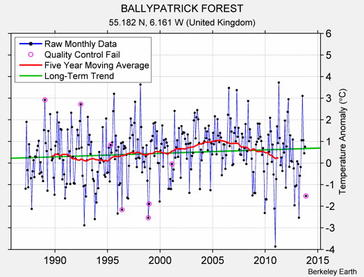 BALLYPATRICK FOREST Raw Mean Temperature