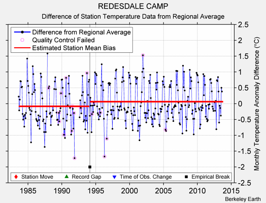 REDESDALE CAMP difference from regional expectation