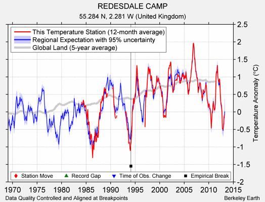 REDESDALE CAMP comparison to regional expectation