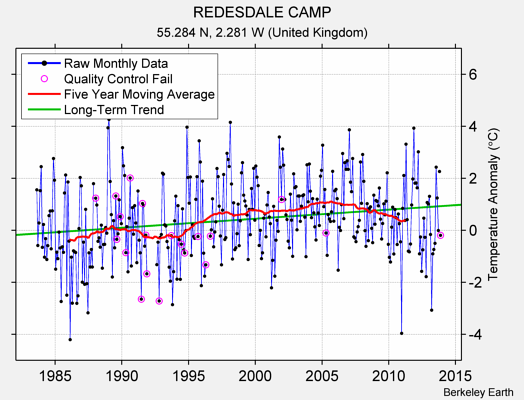 REDESDALE CAMP Raw Mean Temperature