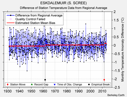 ESKDALEMUIR (S. SCREE) difference from regional expectation