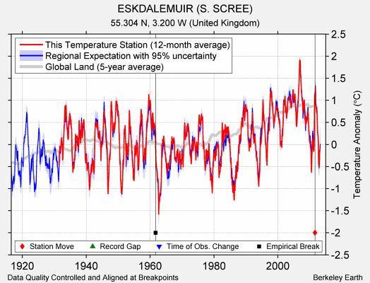 ESKDALEMUIR (S. SCREE) comparison to regional expectation