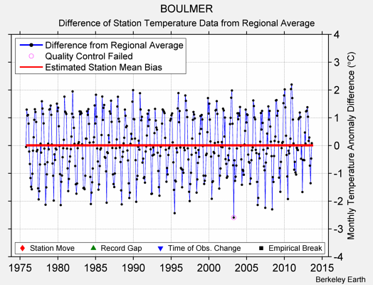 BOULMER difference from regional expectation