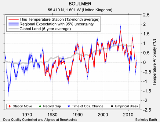 BOULMER comparison to regional expectation