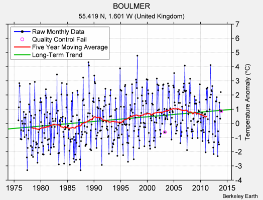 BOULMER Raw Mean Temperature