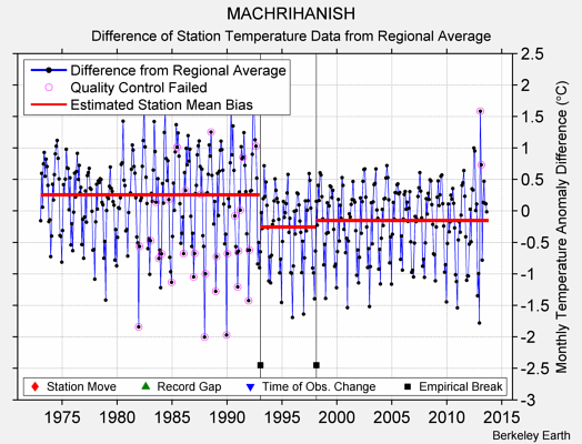 MACHRIHANISH difference from regional expectation