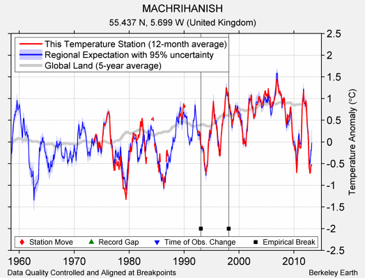 MACHRIHANISH comparison to regional expectation