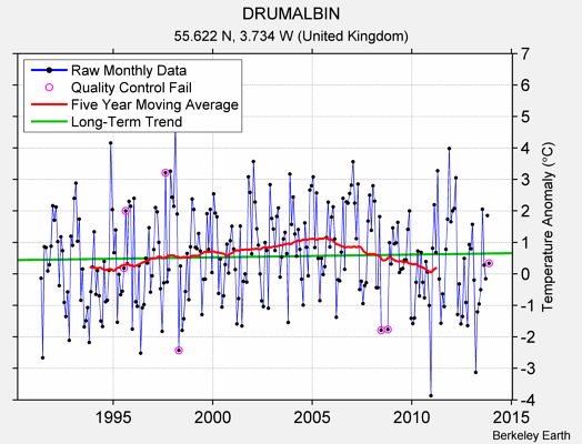 DRUMALBIN Raw Mean Temperature