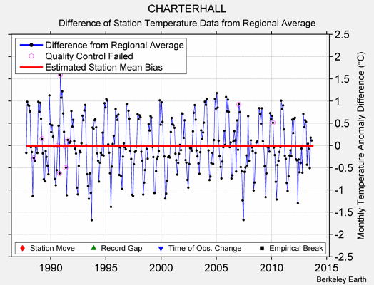 CHARTERHALL difference from regional expectation