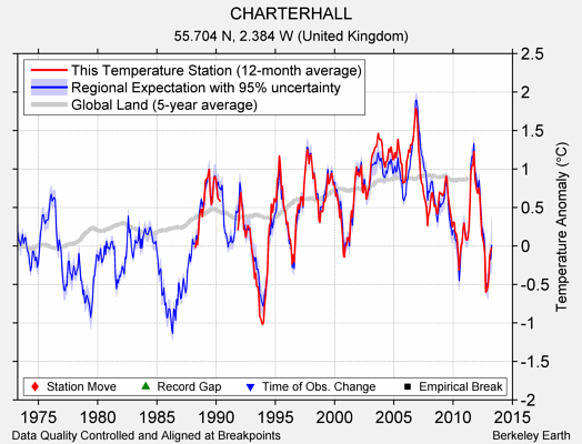 CHARTERHALL comparison to regional expectation