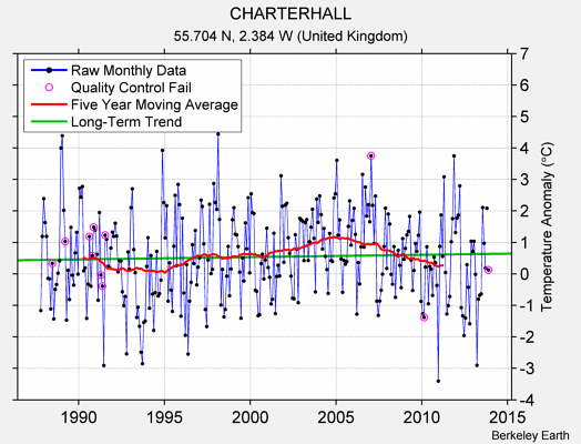 CHARTERHALL Raw Mean Temperature