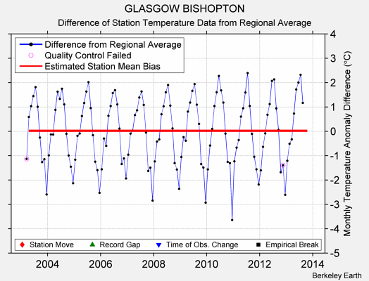 GLASGOW BISHOPTON difference from regional expectation