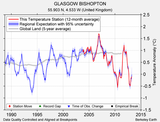 GLASGOW BISHOPTON comparison to regional expectation