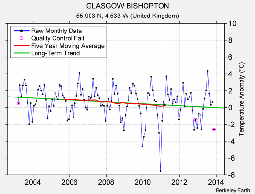 GLASGOW BISHOPTON Raw Mean Temperature