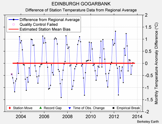 EDINBURGH GOGARBANK difference from regional expectation