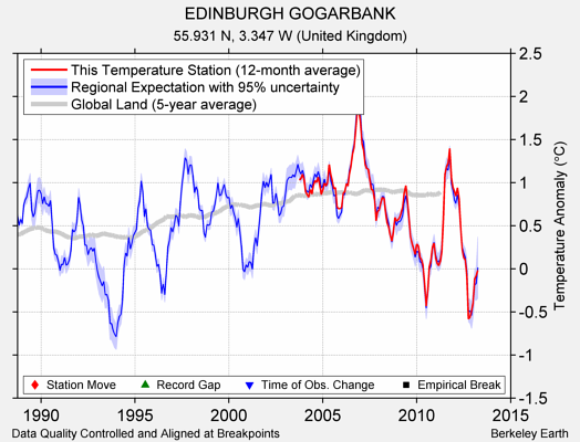 EDINBURGH GOGARBANK comparison to regional expectation