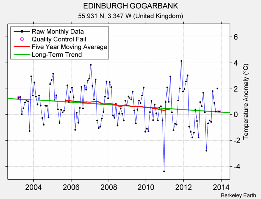 EDINBURGH GOGARBANK Raw Mean Temperature