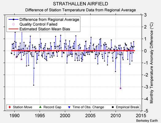 STRATHALLEN AIRFIELD difference from regional expectation