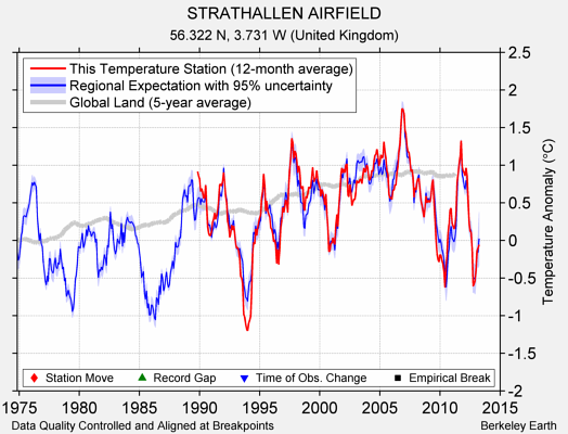 STRATHALLEN AIRFIELD comparison to regional expectation