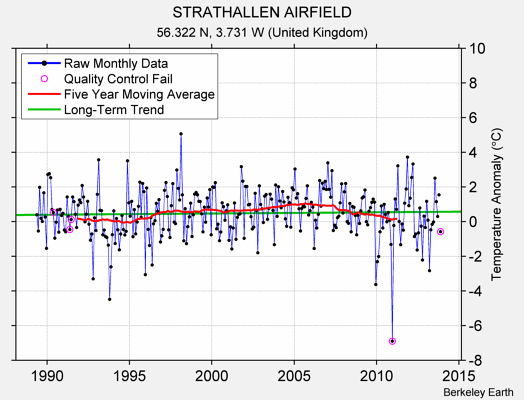 STRATHALLEN AIRFIELD Raw Mean Temperature