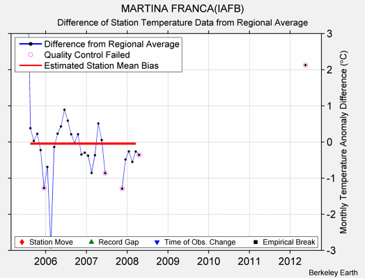 MARTINA FRANCA(IAFB) difference from regional expectation