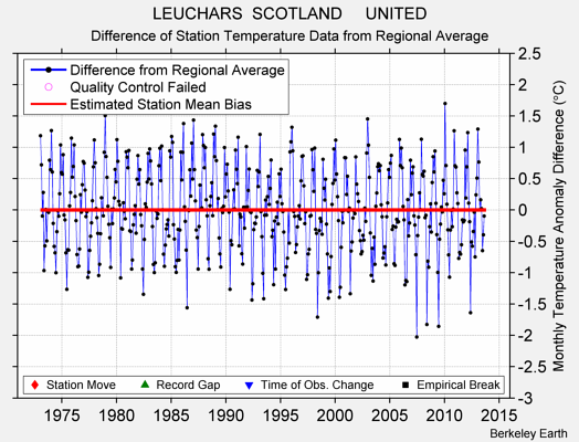 LEUCHARS  SCOTLAND     UNITED difference from regional expectation