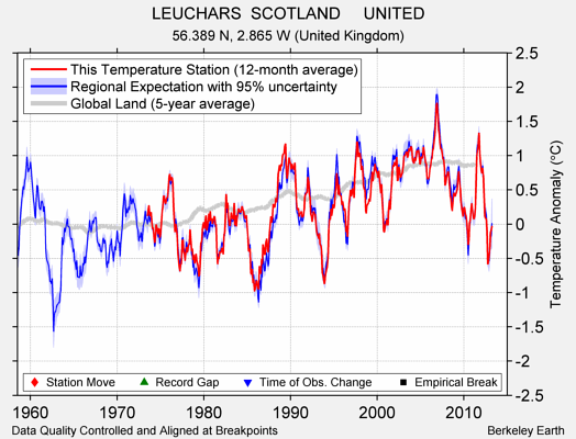 LEUCHARS  SCOTLAND     UNITED comparison to regional expectation