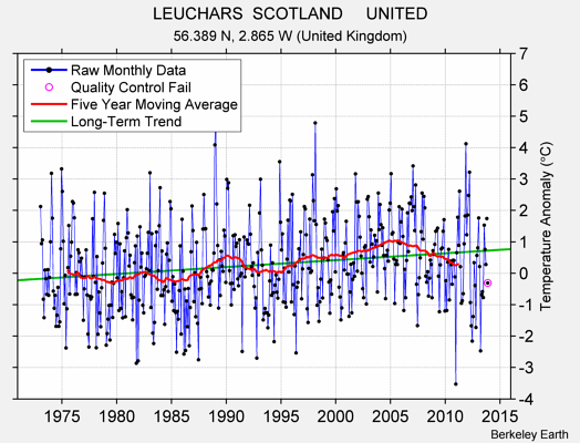 LEUCHARS  SCOTLAND     UNITED Raw Mean Temperature