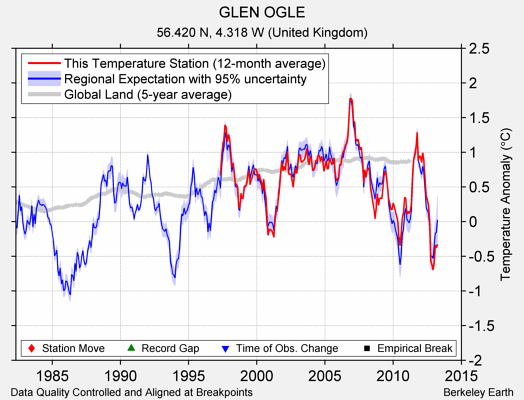 GLEN OGLE comparison to regional expectation