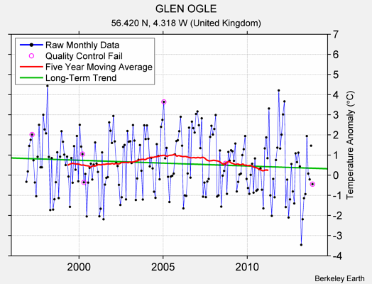 GLEN OGLE Raw Mean Temperature