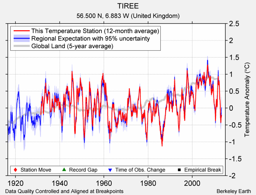 TIREE comparison to regional expectation