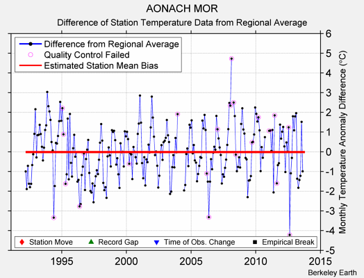 AONACH MOR difference from regional expectation