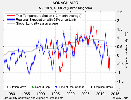 AONACH MOR comparison to regional expectation