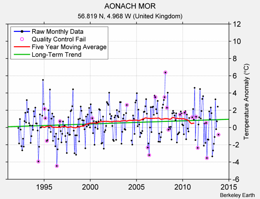 AONACH MOR Raw Mean Temperature