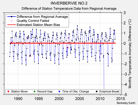 INVERBERVIE NO.2 difference from regional expectation