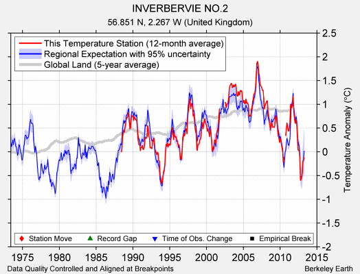 INVERBERVIE NO.2 comparison to regional expectation