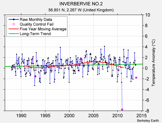 INVERBERVIE NO.2 Raw Mean Temperature