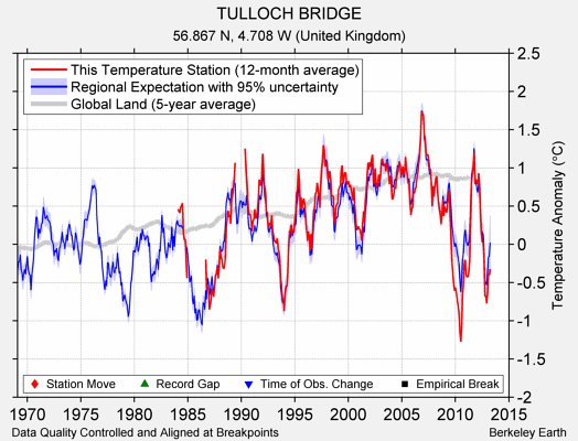 TULLOCH BRIDGE comparison to regional expectation