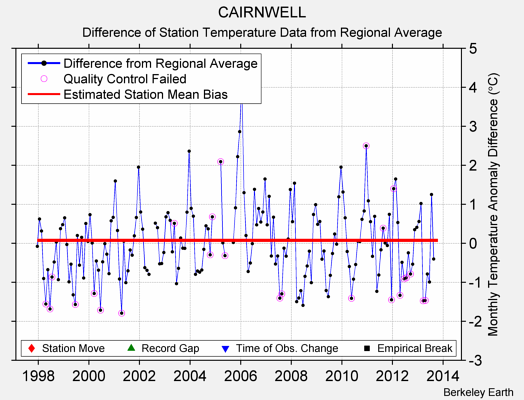 CAIRNWELL difference from regional expectation