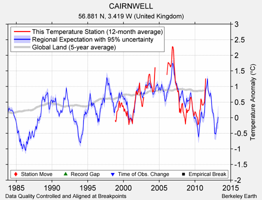 CAIRNWELL comparison to regional expectation