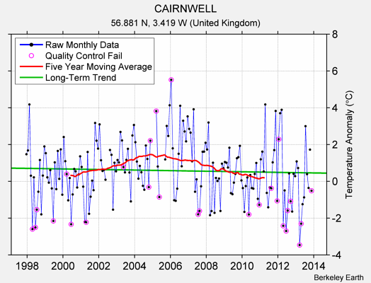 CAIRNWELL Raw Mean Temperature