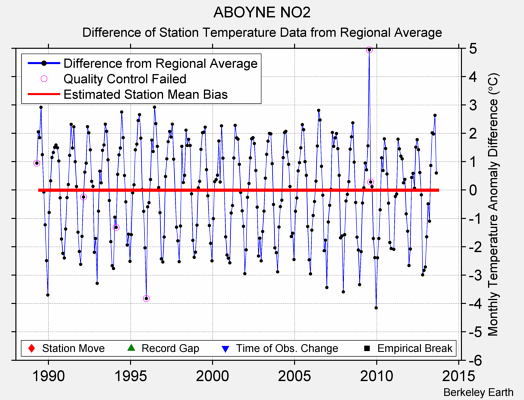 ABOYNE NO2 difference from regional expectation