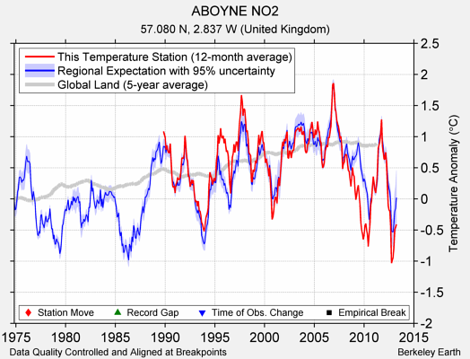 ABOYNE NO2 comparison to regional expectation