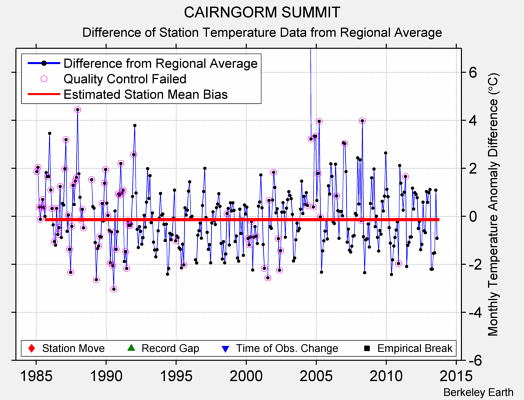 CAIRNGORM SUMMIT difference from regional expectation