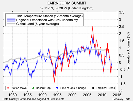 CAIRNGORM SUMMIT comparison to regional expectation