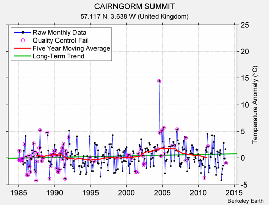 CAIRNGORM SUMMIT Raw Mean Temperature