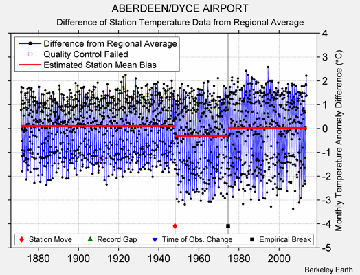 ABERDEEN/DYCE AIRPORT difference from regional expectation