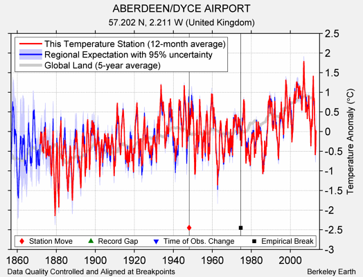 ABERDEEN/DYCE AIRPORT comparison to regional expectation