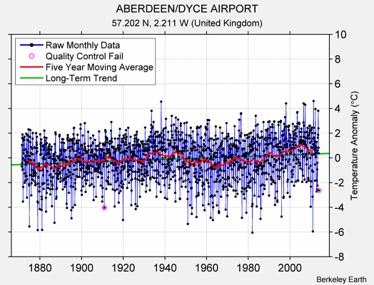 ABERDEEN/DYCE AIRPORT Raw Mean Temperature