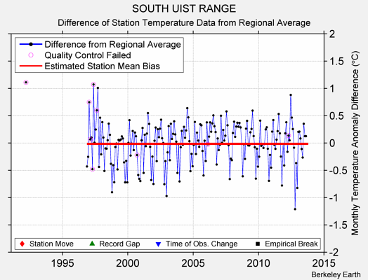 SOUTH UIST RANGE difference from regional expectation